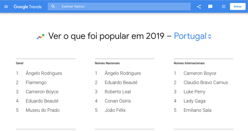 Top pesquisas Google em Portugal em 2019